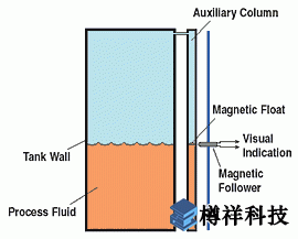 數字