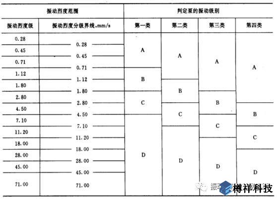 生產現場常見19種設備振動正常范圍值