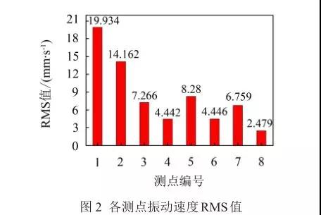 各測點振動速度RMS值