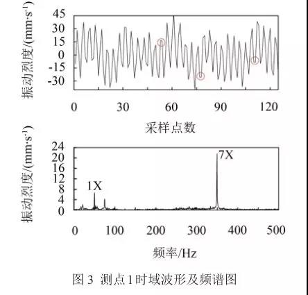 測點1時域波形及頻譜圖