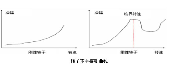 轉(zhuǎn)子不平振動曲線