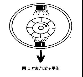 電機氣隙不平衡