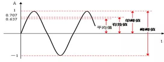 振幅的峰峰值、峰值、有效值