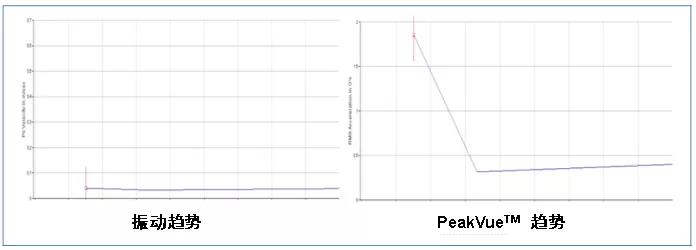 振動(dòng)趨勢(shì)（左）與 PeakVue? 趨勢(shì)（右）