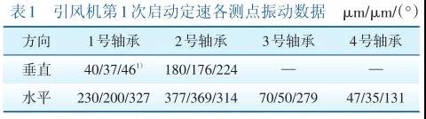 引風(fēng)機***次啟動定速各測點振動數(shù)據(jù)