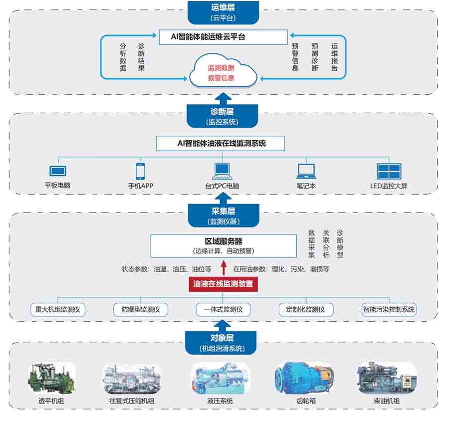 油液在線監測系統概述